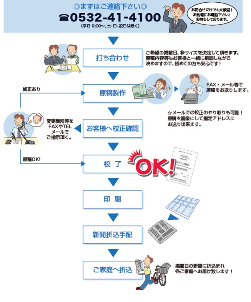 掲載の流れ